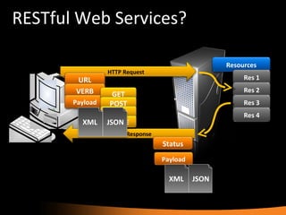 RESTful Web Services? Resources Res 1 Res 2 Res 3 Res 4 HTTP Request URL VERB Payload HTTP Response Status GET POST PUT DELETE XML JSON Payload XML JSON 