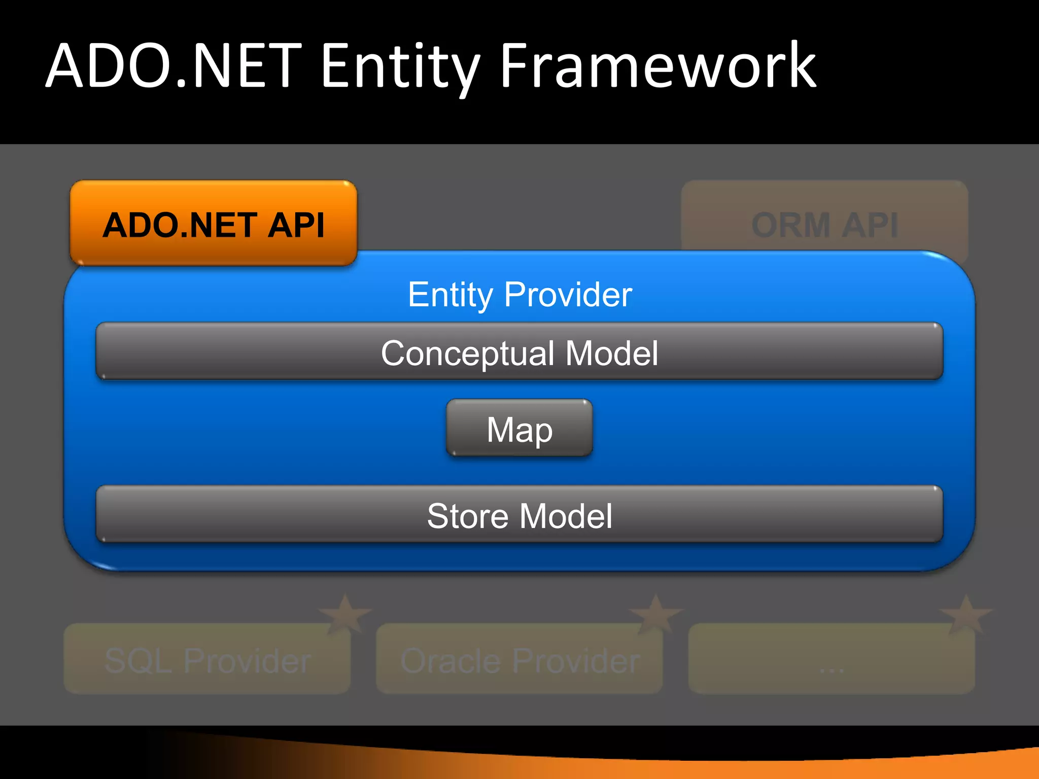 ADO.NET Entity Framework ORM API SQL Provider Oracle Provider ... Entity Provider Conceptual Model Store Model Map ADO.NET API 