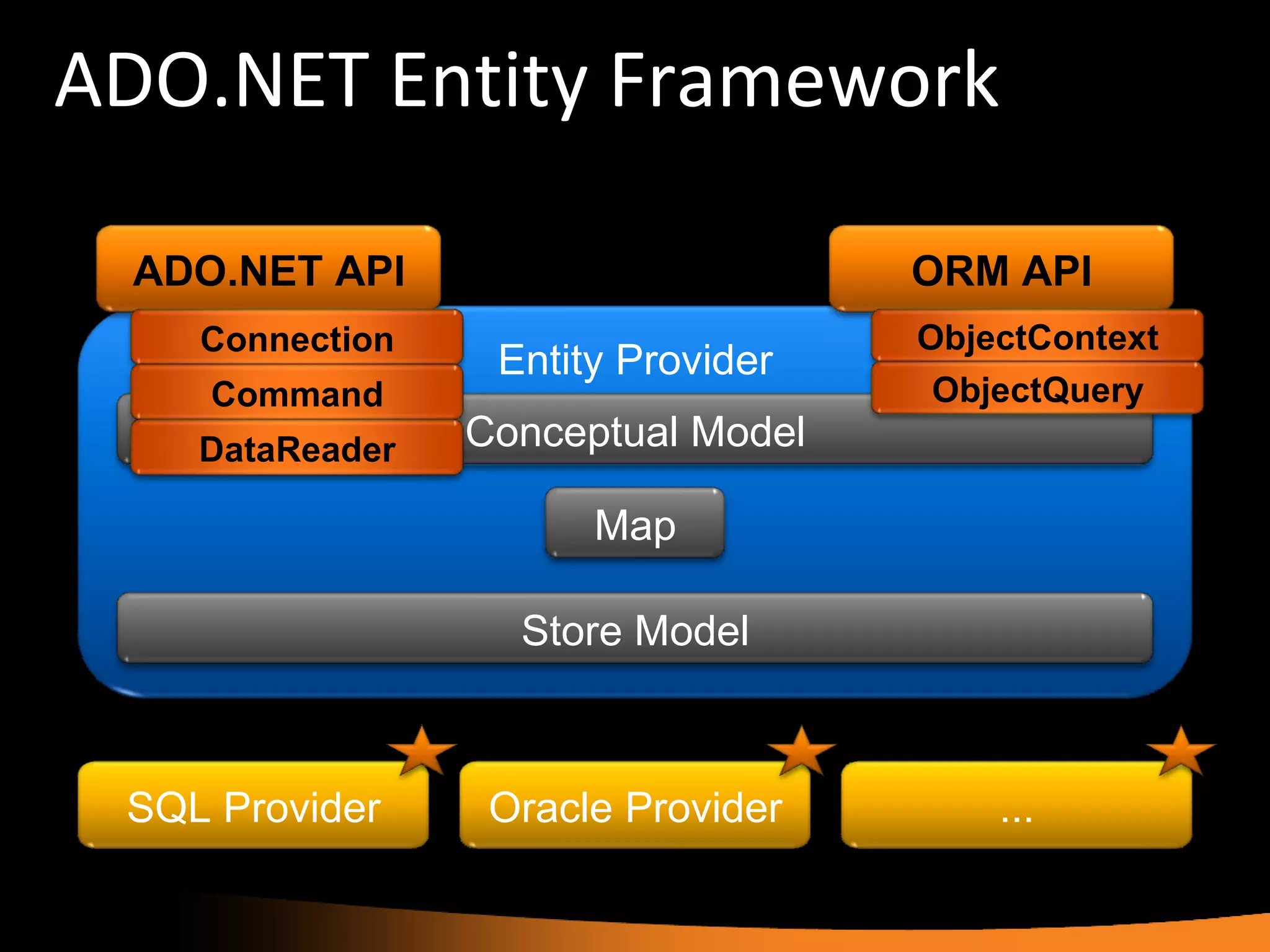 ADO.NET Entity Framework SQL Provider Oracle Provider ... Entity Provider Conceptual Model Store Model Map ADO.NET API ORM API Connection Command DataReader ObjectContext ObjectQuery 