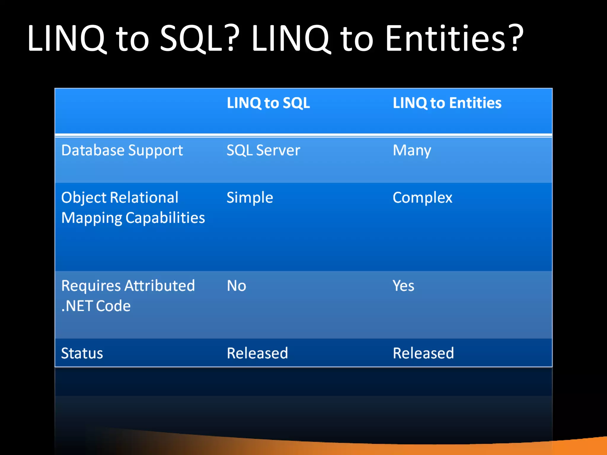 LINQ to SQL? LINQ to Entities? 
