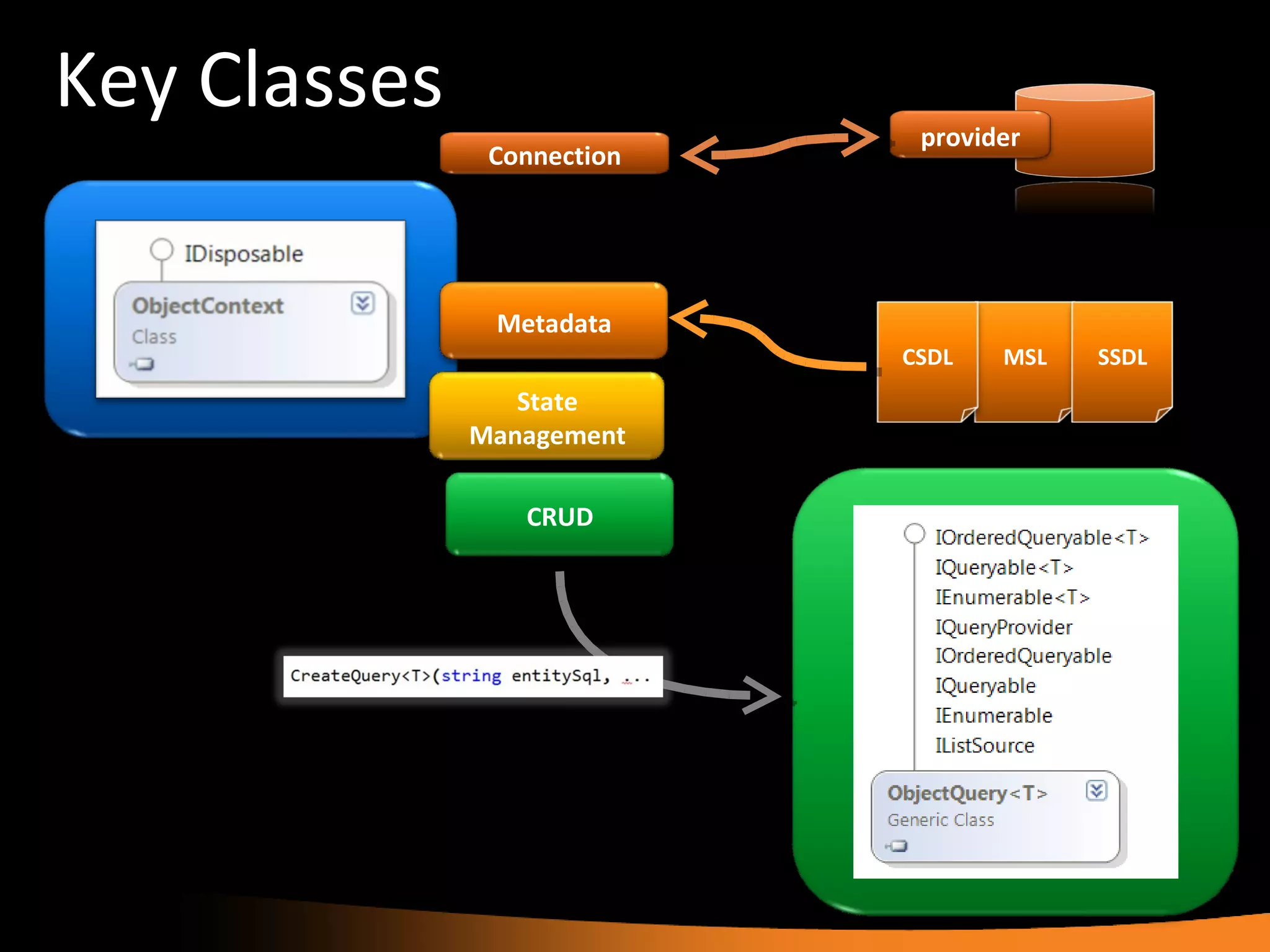 Key Classes State Management Connection provider Metadata MSL SSDL CSDL CRUD 