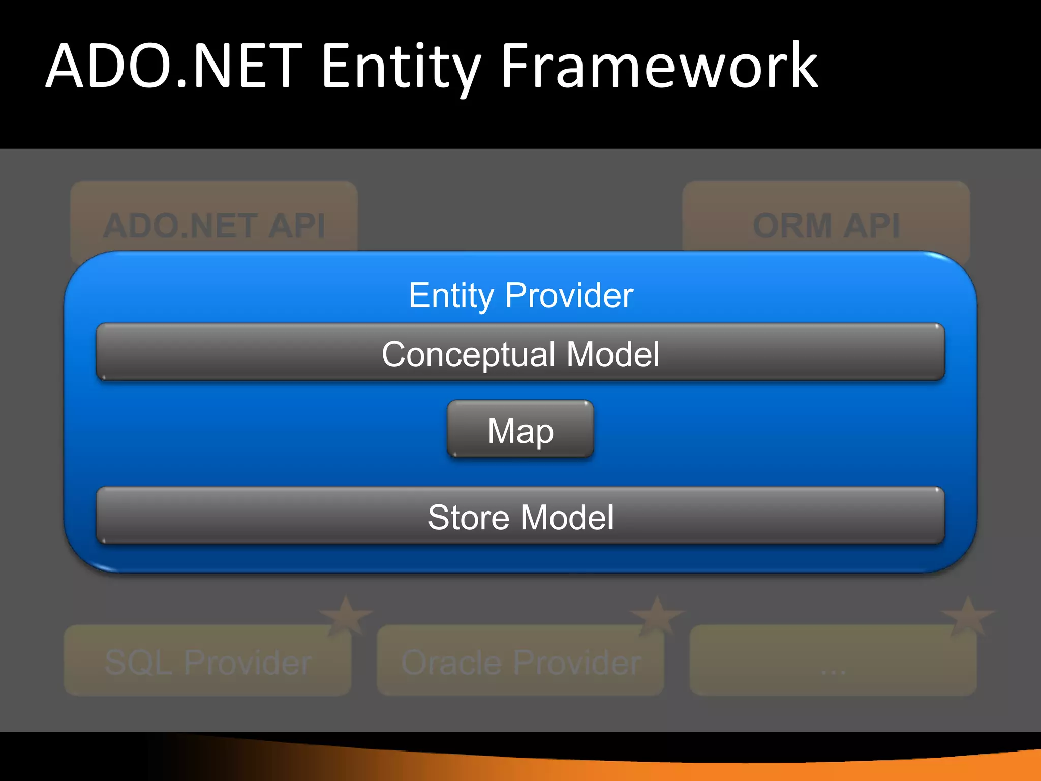 ADO.NET Entity Framework ORM API ADO.NET API SQL Provider Oracle Provider ... Entity Provider Conceptual Model Store Model Map 
