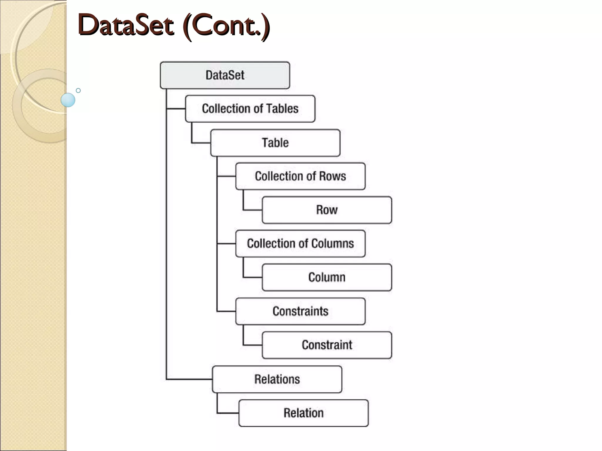 DataSet (Cont.)DataSet (Cont.)
 
