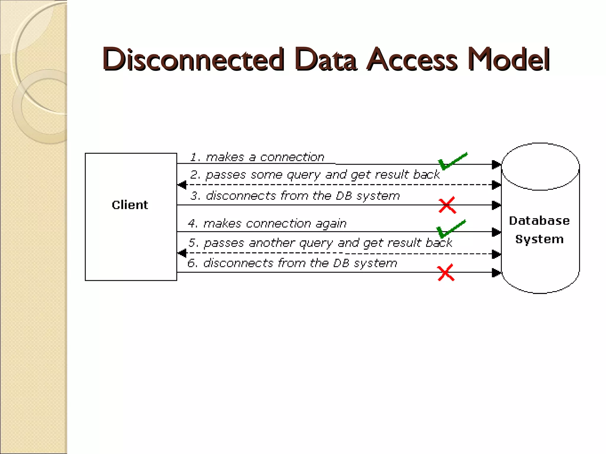 Disconnected Data Access ModelDisconnected Data Access Model
 