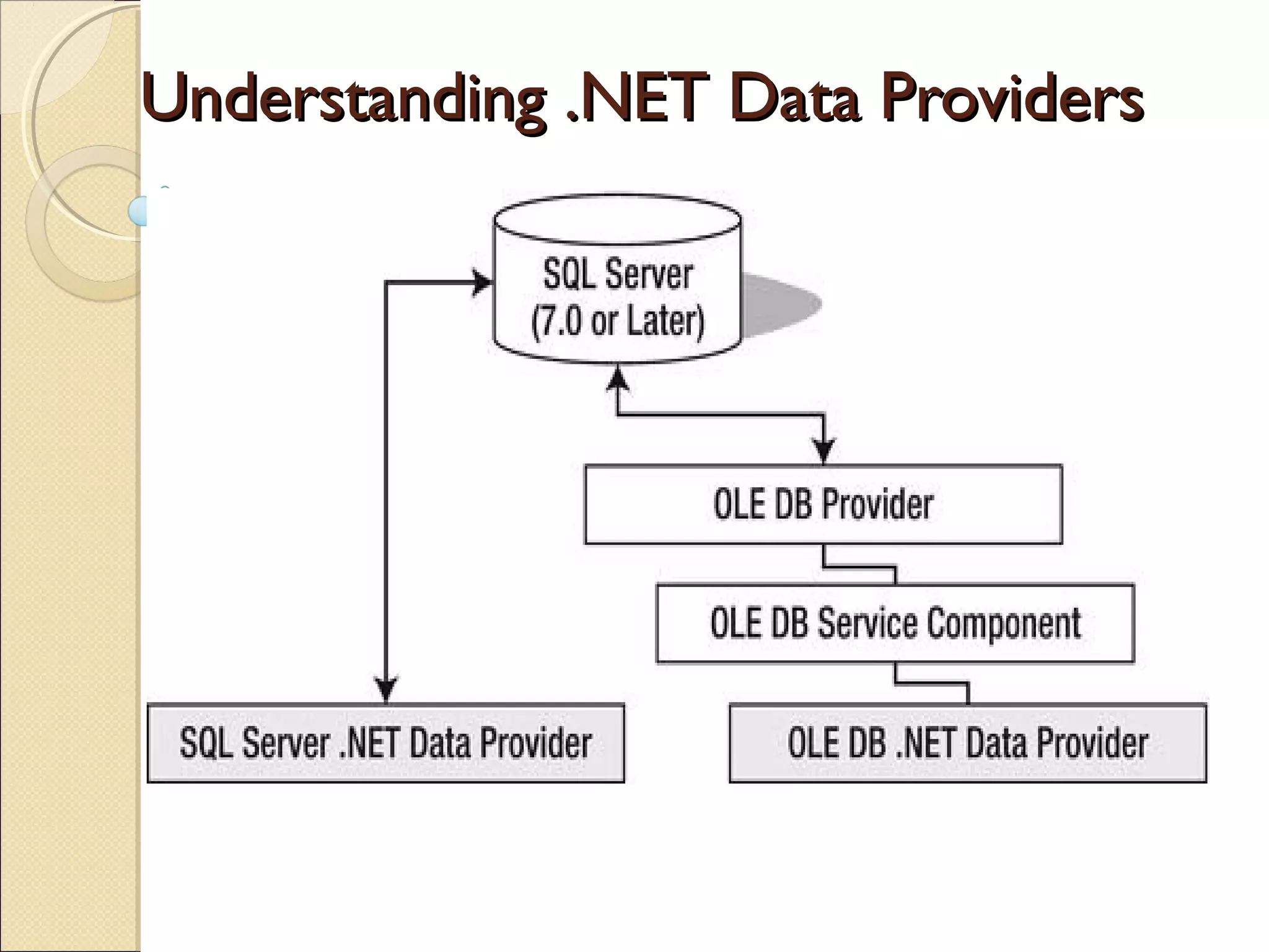 Understanding .NET Data ProvidersUnderstanding .NET Data Providers
 