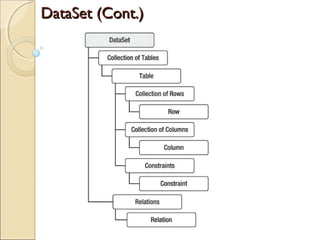 DataSet (Cont.)DataSet (Cont.)
 