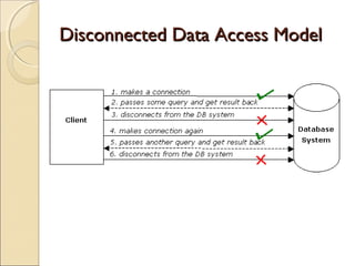 Disconnected Data Access ModelDisconnected Data Access Model
 