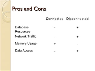 Pros and ConsPros and Cons
Connected Disconnected
Database
Resources
- +
Network Traffic - +
Memory Usage + -
Data Access - +
 