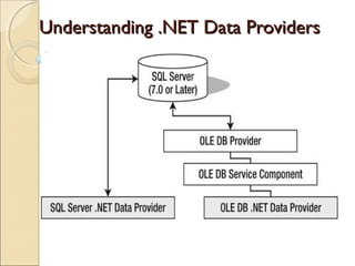 Understanding .NET Data ProvidersUnderstanding .NET Data Providers
 