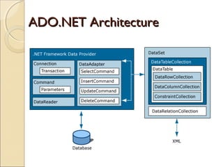 ADO.NET ArchitectureADO.NET Architecture
 
