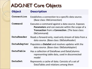 ADO.NET Core ObjectsADO.NET Core Objects
Object Description
Connection Establishes a connection to a specific data source.
(Base class: DbConnection)
Command Executes a command against a data source. Exposes
Parameters and can execute within the scope of a
Transaction from a Connection. (The base class:
DbCommand)
DataReader Reads a forward-only, read-only stream of data from a
data source. (Base class: DbDataReader)
DataAdapter Populates a DataSet and resolves updates with the
data source. (Base class: DbDataAdapter)
DataTable Has a collection of DataRows and DataColumns
representing table data, used in disconnected
model
DataSet Represents a cache of data. Consists of a set of
DataTables and relations among them
 