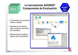 La herramienta ADONIS®
    Componente
    Evaluación
                     Componente de Evaluación



  • Comparación de procesos
    reales e ideales

  • Agentes de simulación
    para configurar las tablas
    de resultados

  • Representación gráfica y
    tabular de los resultados




© BOC                                           - 11 -
 