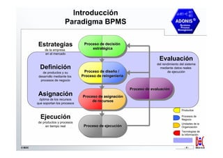 Introducción
                           Paradigma BPMS


        Estrategias                  Proceso de decisión
                                                 decisió
             de la empresa               estratégica
                                         estraté
             en el mercado
                                                                             Evaluación
                                                                            del rendimiento del sistema
          Definición                                                          mediante datos reales
           de productos y su         Proceso de diseño /
                                                 diseñ                             de ejecución
         desarrollo mediante los    Proceso de reingeniería
                                               reingenierí
          procesos de negocio

                                                              Proceso de evaluación
                                                                         evaluació
        Asignación                  Proceso de asignación
                                               asignació
         óptima de los recursos
                                         de recursos
        que soportan los procesos

                                                                                             Productos

          Ejecución                                                                          Procesos de
                                                                                             Negocio
        de productos y procesos                                                              Unidades de la
             en tiempo real          Proceso de ejecución
                                                ejecució                                     Organización
                                                                                             Tecnologías de
                                                                                             la Información



© BOC                                                                                          -4-
 