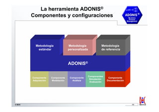 La herramienta ADONIS®
        Componentes y configuraciones




          Metodología              Metodología            Metodología
           estándar                personalizada          de referencia



                                   ADONIS®

                                                 Componentes
        Componente    Componente    Componente                  Componente
                                                  Simulación
        Adquisición   Modelación      Análisis                 Documentación
                                                  Evaluación




© BOC                                                                          -6-
 