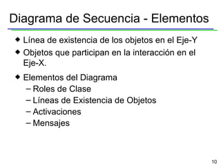 Diagrama de Secuencia - Elementos Línea de existencia de los objetos en el Eje-Y Objetos que participan en la interacción en el Eje-X. Elementos del Diagrama Roles de Clase Líneas de Existencia de Objetos Activaciones Mensajes 