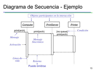 Diagrama de Secuencia - Ejemplo :Computer :PrintServer :Printer print(arch) print(arch) [no queue] print(arch) Mensaje Línea de vida Activación Mensaje Sincrónico Retorno Condición Objetos participantes en la interacción Puede omitirse 