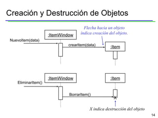 Creación y Destrucción de Objetos :ItemWindow :Item NuevoItem(data) crearItem(data) Flecha hacia un objeto índica creación del objeto. :ItemWindow :Item EliminarItem() BorrarItem() X X indica destrucción del objeto 
