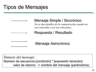 Tipos de Mensajes Mensaje Simple / Sincrónico No se dan detalles de la comunicación cuando no son conocidos o no son relevantes. Mensaje Asincrónico Sintaxis del mensaje: Número de secuencia [condición] * [expresión iteración] valor de retorno  := nombre del mensaje (parámetros) Respuesta / Resultado 