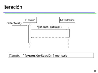 Iteración a1:Order b1:OrderLine Sintaxis:  * [expresión-iteación ] mensaje *[for each] subtotal() OrderTotal() 