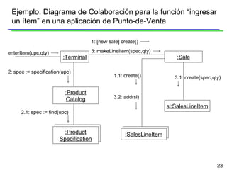 Ejemplo: Diagrama de Colaboración para la función “ingresar un ítem” en una aplicación de Punto-de-Venta :Terminal 3: makeLineItem(spec,qty) enterItem(upc,qty) sl:SalesLineItem :Sale 2: spec := specification(upc) :SalesLineItem :Product Specification :Product Catalog 1: [new sale] create() 3.1: create(spec,qty) 1.1: create() 2.1: spec := find(upc) 3.2: add(sl) 