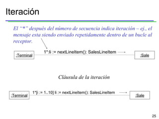 Iteración :Terminal :Sale :Terminal :Sale El “*” después del número de secuencia indica iteración – ej., el mensaje esta siendo enviado repetidamente dentro de un bucle al receptor. 1*:li := nextLineItem(): SalesLineItem 1*[i := 1..10] li := nextLineItem(): SalesLineItem Cláusula de la iteración 