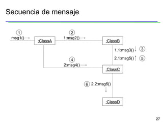 Secuencia de mensaje :ClassA :ClassB 1:msg2() :ClassC :ClassD msg1() 1.1:msg3() 2.1:msg5() 2:msg4() 2.2:msg6() 1 2 3 4 5 6 