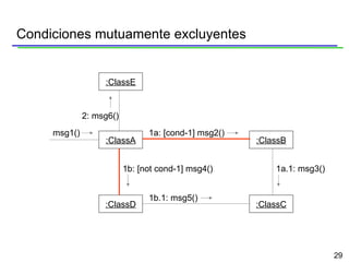 Condiciones mutuamente excluyentes :ClassE :ClassA :ClassD :ClassB :ClassC 1b: [not cond-1] msg4() 1a: [cond-1] msg2() msg1() 2: msg6() 1b.1: msg5() 1a.1: msg3() 