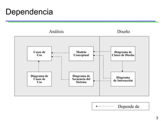 Dependencia Casos de Uso Diagrama de Casos de Uso Modelo Conceptual Diagrama de Secuencia del Sistema Diagrama de Clases de Diseño Diagrama de Interacción Depende de Análisis Diseño 