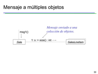 Mensaje a múltiples objetos :Sale :SalesLineItem msg1() 1: s := size() : int Mensaje enviado a una  colección de objetos. 