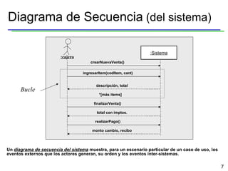 Diagrama de Secuencia  (del sistema) :Sistema *[más items] :cajero Un  diagrama de secuencia del sistema  muestra, para un escenario particular de un caso de uso, los eventos externos que los actores generan, su orden y los eventos inter-sistemas. Bucle crearNuevaVenta() descripción, total ingresarItem(codItem, cant) finalizarVenta() total con imptos. realizarPago() monto cambio, recibo 