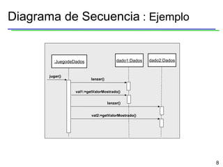 Diagrama de Secuencia  : Ejemplo :JuegodeDados dado1:Dados dado2:Dados jugar() lanzar() val1:=getValorMostrado() lanzar() val2:=getValorMostrado() 