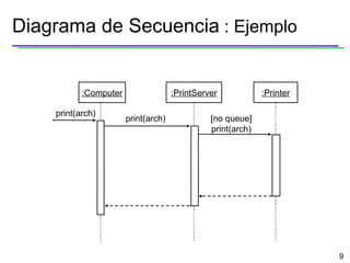 Diagrama de Secuencia  : Ejemplo :Computer :PrintServer :Printer print(arch) print(arch) [no queue] print(arch) 