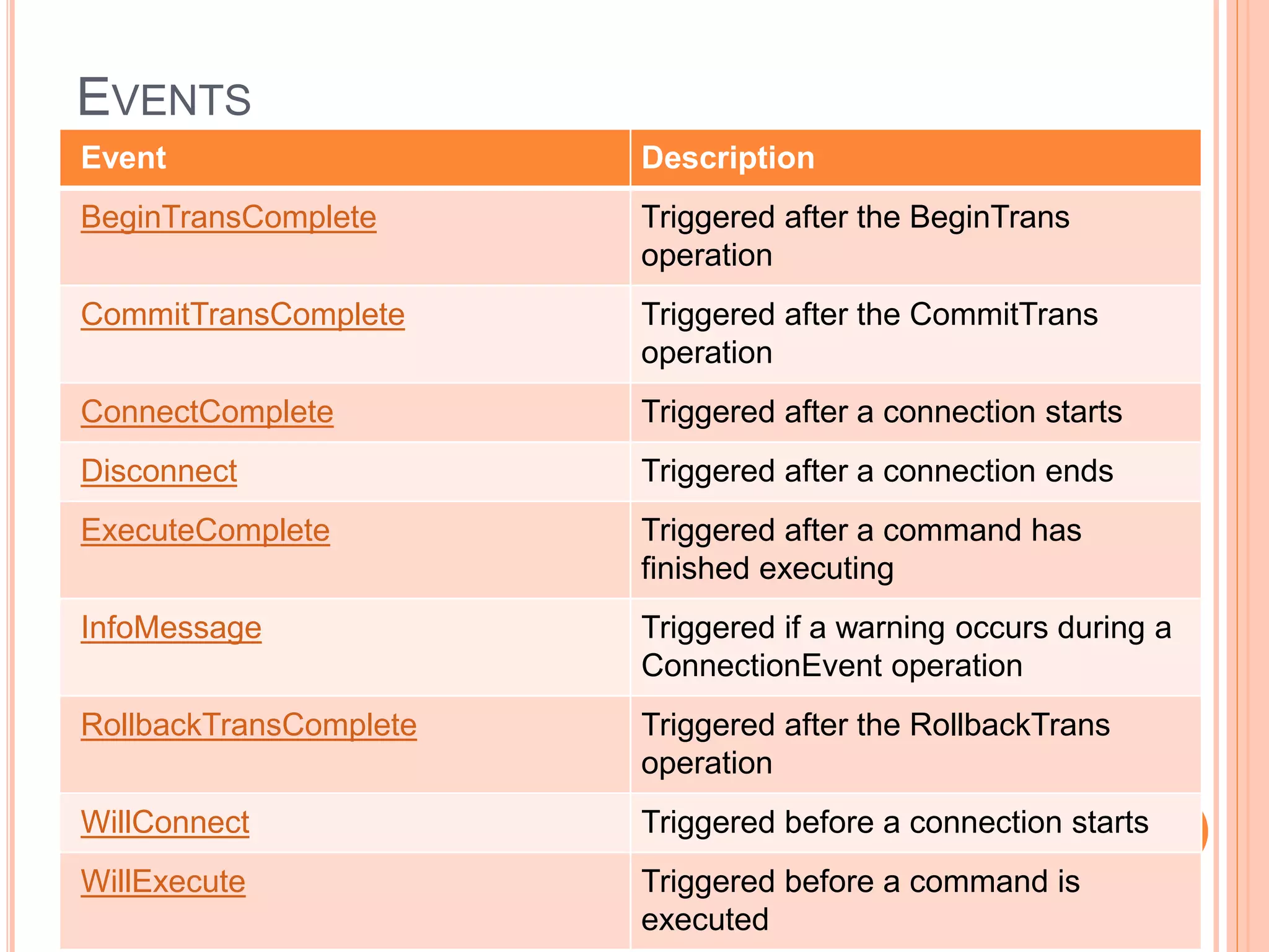 EVENTS
Event Description
BeginTransComplete Triggered after the BeginTrans
operation
CommitTransComplete Triggered after the CommitTrans
operation
ConnectComplete Triggered after a connection starts
Disconnect Triggered after a connection ends
ExecuteComplete Triggered after a command has
finished executing
InfoMessage Triggered if a warning occurs during a
ConnectionEvent operation
RollbackTransComplete Triggered after the RollbackTrans
operation
WillConnect Triggered before a connection starts
WillExecute Triggered before a command is
executed
 