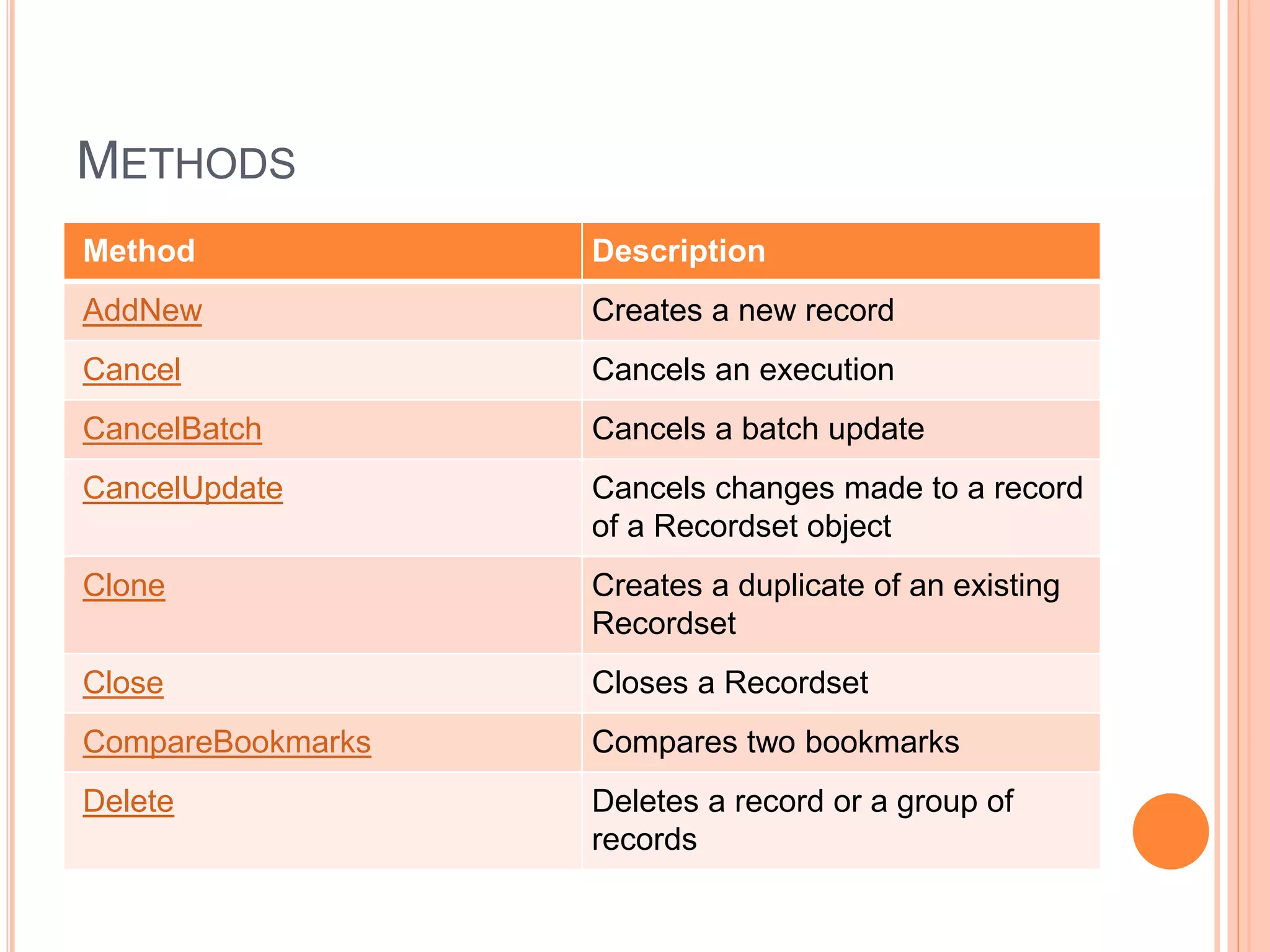 METHODS
Method Description
AddNew Creates a new record
Cancel Cancels an execution
CancelBatch Cancels a batch update
CancelUpdate Cancels changes made to a record
of a Recordset object
Clone Creates a duplicate of an existing
Recordset
Close Closes a Recordset
CompareBookmarks Compares two bookmarks
Delete Deletes a record or a group of
records
 