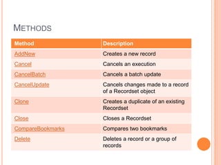 METHODS
Method Description
AddNew Creates a new record
Cancel Cancels an execution
CancelBatch Cancels a batch update
CancelUpdate Cancels changes made to a record
of a Recordset object
Clone Creates a duplicate of an existing
Recordset
Close Closes a Recordset
CompareBookmarks Compares two bookmarks
Delete Deletes a record or a group of
records
 
