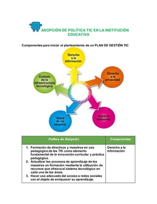 ADOPCIÓN DE POLÍTICA TIC EN LA INSTITUCIÓN 
EDUCATIVA 
Componentes para iniciar el planteamiento de un PLAN DE GESTIÓN TIC 
Política de Adopción Componentes 
1. Formación de directivos y maestros en uso 
pedagógico de las TIC como elemento 
fundamental de la innovación curricular y práctica 
pedagógica. 
2. Actualizar los procesos de aprendizaje de los 
maestros en formación mediante la utilización de 
recursos que ofrezca el sistema tecnológico en 
cada una de las áreas 
3. Hacer uso adecuado del acceso a redes sociales 
con el objeto de enriquecer su aprendizaje. 
Derecho a la 
Información 
 