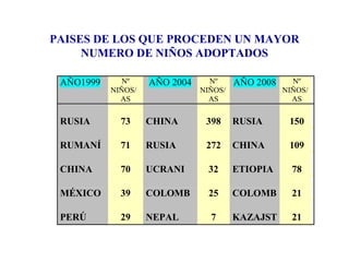 PAISES DE LOS QUE PROCEDEN UN MAYOR
     NUMERO DE NIÑOS ADOPTADOS

 AÑO1999      Nº    AÑO 2004     Nº     AÑO 2008     Nº
           NIÑOS/              NIÑOS/              NIÑOS/
             AS                  AS                  AS

 RUSIA       73     CHINA       398     RUSIA       150

 RUMANÍ      71     RUSIA       272     CHINA       109

 CHINA       70     UCRANI       32     ETIOPIA      78

 MÉXICO      39     COLOMB       25     COLOMB       21

 PERÚ        29     NEPAL        7      KAZAJST      21
 