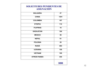 SOLICITUDES PENDIENTES DE
       ASIGNACIÓN
     BULGARIA           27

      CHINA            1391

    COLOMBIA           167

     ETIOPIA           112

     FILIPINAS          16

    KAZAJSTAN          164

     MEXICO             58

      NEPAL             61

     POLONIA            20

      RUSIA            463

     UCRANIA           156

     VIETNAM           109

   OTROS PAISES        354



                      3098
                              12
 