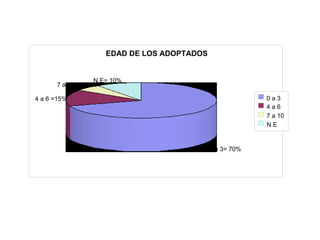 EDAD DE LOS ADOPTADOS


                   N.E= 10%
      7 a 10= 6%

4 a 6 =15%                                                 0a3
                                                           4a6
                                                           7 a 10
                                                           N.E


                                              0 a 3= 70%
 