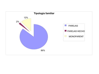 Tipología familiar
     12%
2%

                                 PAREJAS
                                 DERECHO
                                PAREJAS HECHO
                                 HECHO
                                 MONOPARENT
                                 ALES




                 86%
 