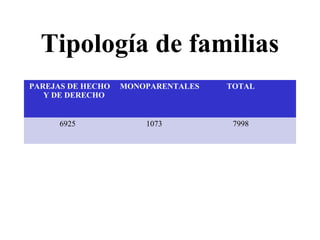 Tipología de familias
PAREJAS DE HECHO   MONOPARENTALES   TOTAL
   Y DE DERECHO


      6925             1073          7998
 