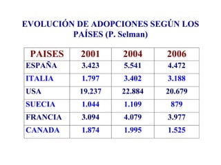 EVOLUCIÓN DE ADOPCIONES SEGÚN LOS
         PAÍSES (P. Selman)

 PAISES   2001     2004     2006
ESPAÑA     3.423   5.541    4.472
ITALIA     1.797   3.402    3.188
USA       19.237   22.884   20.679
SUECIA     1.044   1.109     879
FRANCIA    3.094   4.079    3.977
CANADA     1.874   1.995    1.525
 