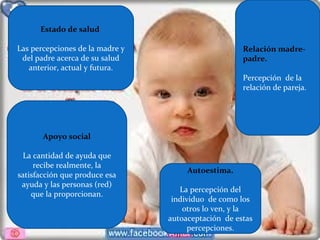 Relación madre-
padre.
Percepción de la
relación de pareja.
Apoyo social
La cantidad de ayuda que
recibe realmente, la
satisfacción que produce esa
ayuda y las personas (red)
que la proporcionan.
Autoestima.
La percepción del
individuo de como los
otros lo ven, y la
autoaceptación de estas
percepciones.
Estado de salud
Las percepciones de la madre y
del padre acerca de su salud
anterior, actual y futura.
 