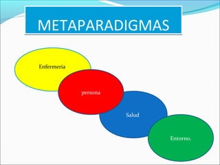 METAPARADIGMASMETAPARADIGMAS
Enfermería
Salud
persona
Entorno.
 
