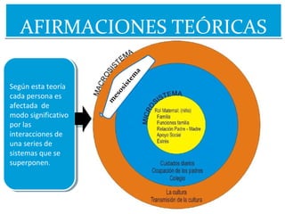 m
esosistem
a
AFIRMACIONES TEÓRICASAFIRMACIONES TEÓRICAS
Según esta teoría
cada persona es
afectada de
modo significativo
por las
interacciones de
una series de
sistemas que se
superponen.
Según esta teoría
cada persona es
afectada de
modo significativo
por las
interacciones de
una series de
sistemas que se
superponen.
m
esosistem
a
 