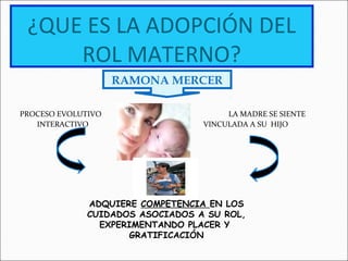 ¿QUE ES LA ADOPCIÓN DEL
ROL MATERNO?
PROCESO EVOLUTIVO LA MADRE SE SIENTE
INTERACTIVO VINCULADA A SU HIJO
ADQUIERE COMPETENCIA EN LOS
CUIDADOS ASOCIADOS A SU ROL,
EXPERIMENTANDO PLACER Y
GRATIFICACIÓN
RAMONA MERCER
 