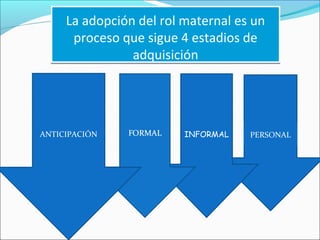 PERSONAL
La adopción del rol maternal es un
proceso que sigue 4 estadios de
adquisición
La adopción del rol maternal es un
proceso que sigue 4 estadios de
adquisición
ANTICIPACIÓN INFORMAL
 