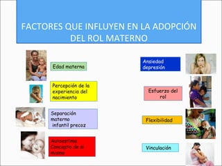FACTORES QUE INFLUYEN EN LA ADOPCIÓN
DEL ROL MATERNO
Edad materna
Percepción de la
experiencia del
nacimiento
Flexibilidad
Esfuerzo del
rol
Ansiedad
depresión
Separación
materno
infantil precoz
Autoestima
Concepto de si
mismo
Vinculación
 