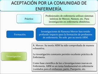 R. Mercer. Su teoría ARM ha sido comprobada de manera
exhaustiva.
La investigación constante permite excelente práctica de
Enfermería.
Como base científica da luz a Investigaciones nuevas en
Enfermería. ARM es un tema fundamental en enfermería
(cuidados para el embarazo, parto, Puerperio, etc.
ACEPTACIÓN POR LA COMUNIDAD DE
ENFERMERÍA.
Práctica
Profesionales de enfermería utilizan sistemas
teóricos de Mercer, Neeson, etc. Para
investigación en enfermería obstétrica.
Formación.
Investigaciones de Ramona Mercer han tenido
profundo impacto para la formación de profesores
de enfermería. No solo por su teoría ARM.
Investigación.
 