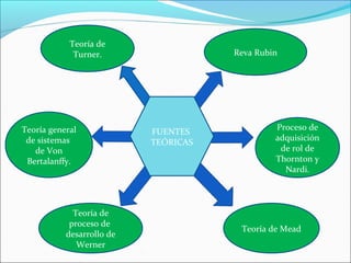 Teoría de
Turner.
Teoría general
de sistemas
de Von
Bertalanffy.
Teoría de Mead
Reva Rubin
Proceso de
adquisición
de rol de
Thornton y
Nardi.
Teoría de
proceso de
desarrollo de
Werner
FUENTES
TEÓRICAS
 